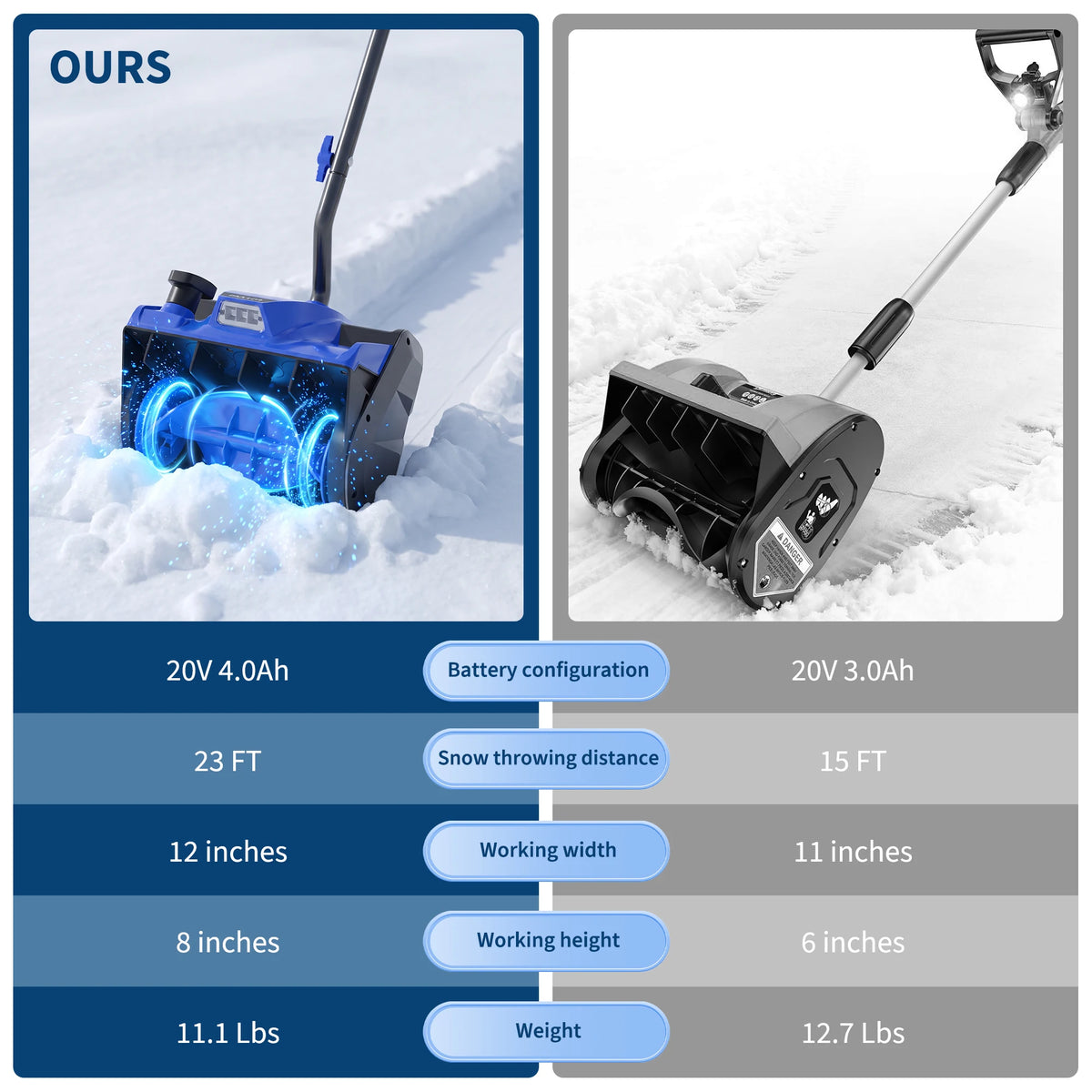 40V Cordless Electric Snow Shovel 12 Inch Brushless Snow Blower with LED Light Battery Powered Handheld Snow Thrower for Driveway Patio Steps Sidewalk Blue