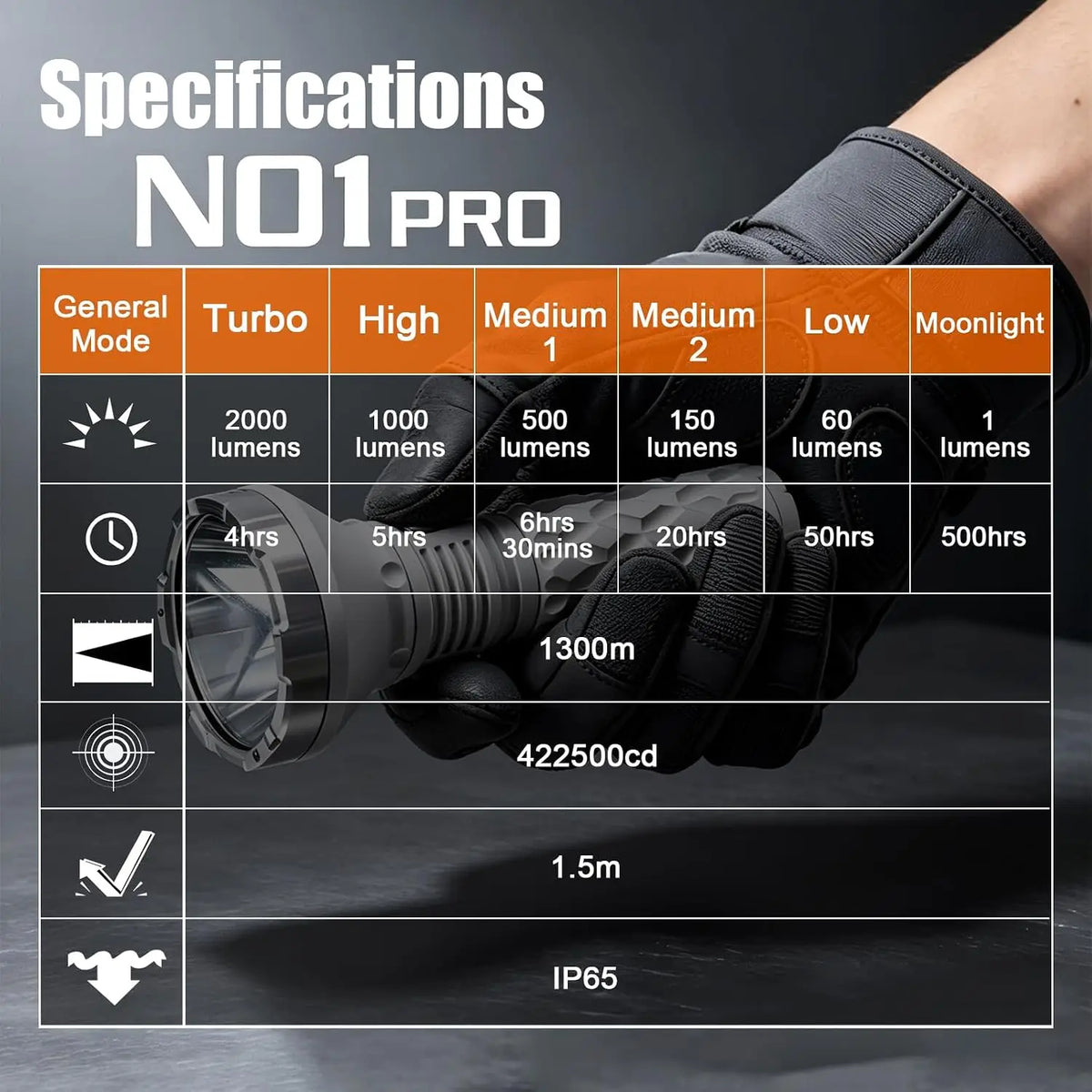 Niwalker N01 Pro Super Long-range Flashlight 1300M Beam Distance LED Torch Type-C Rechargeable Outdoor Hunting Flash Light